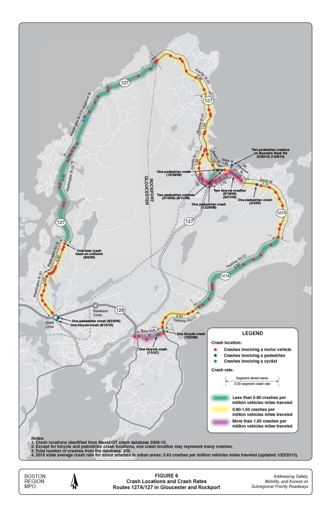 FIGURE 6. Crash Locations and Crash Rates Routes 127A/127 in Gloucester and Rockport
This is a black-and-white map of the study area, which uses various colors and textures to designate crash locations and crash rates: 
•	For the crash locations, red = crashes involving a motor vehicle; Blue = crashes involving a pedestrian; and green = crashes involving a cyclist. 
•	Other areas coded by color are: Soft green areas = less than 0.80 crashes per million vehicles miles traveled; soft yellow = 0.80-1.60 crashes per million vehicles miles traveled; and soft purple = more than 1.60 crashes per million vehicles miles traveled. 
•	Figure 6 contains the following notes: 1) Crash locations identified from MassDOT crash database 2006-10; 2) Except for bicycle and pedestrian crash locations, one crash location may represent many crashes; 3) Total number of crashes from the database: 202; 4) 2010 state average crash rate for minor arterials in urban areas: 3.63 crashes per million vehicles miles traveled (updated 1/23/2013).
